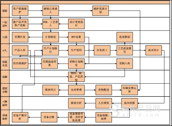 机械行业erp管理系统