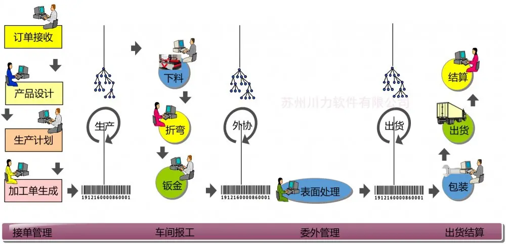 钣金项目管理系统,管好生产进度、防错防漏、轻松对账!