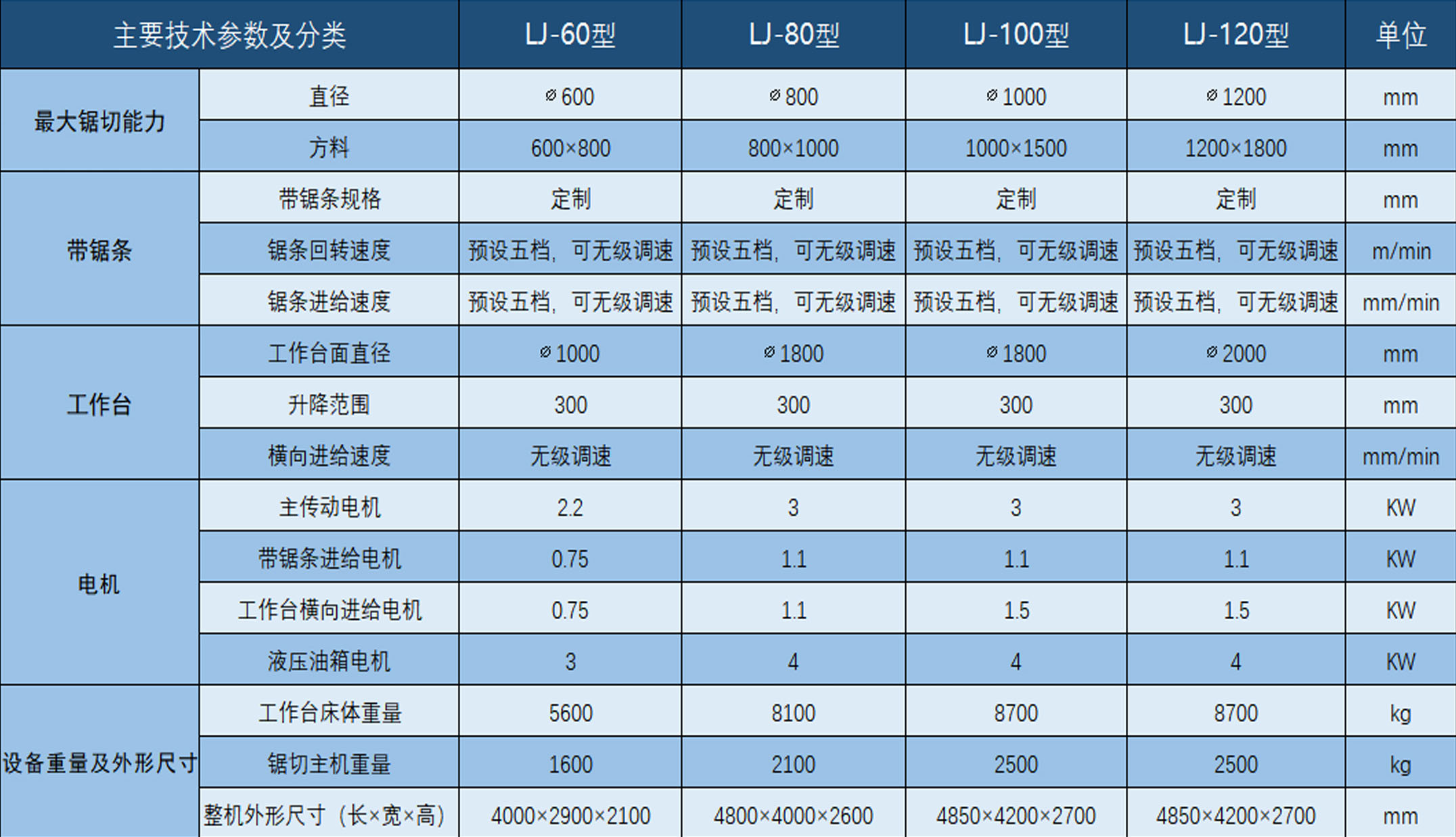 晟奥机械LJ-60金属带锯床 铸造冒口切割液压立式锯床 - 3
