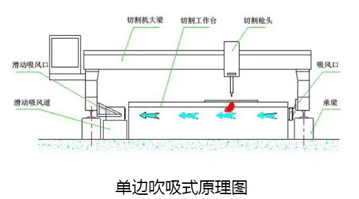 厦门漳州数控等离子切割机粉尘治理 粉尘收集 车间粉尘处理 - 2