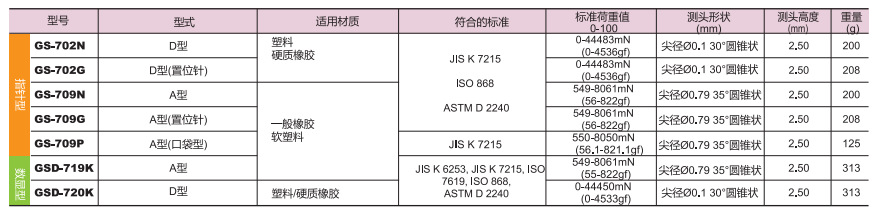 日本TECLOCK得乐 指橡胶硬度计GS-702G 邵氏D型双针硬度计 - 3