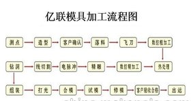 供应尼龙汽车齿轮模具加工 高精密POM齿轮模具