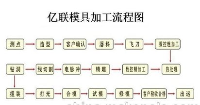 供应尼龙汽车齿轮模具加工 高精密POM齿轮模具