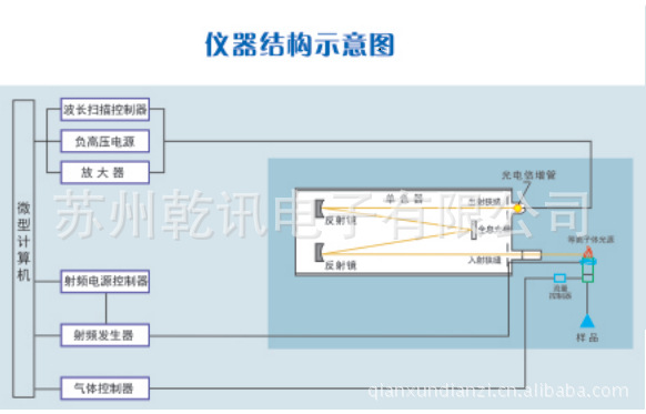 ICP光谱仪 微量元素分析仪器 苏州光谱仪 稀土 合金 化工元素分析 - 3