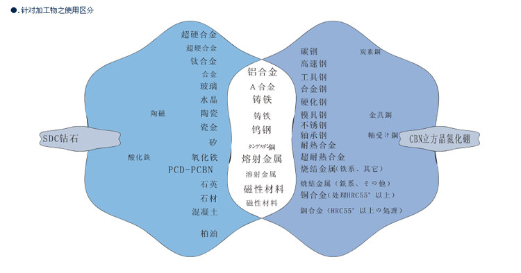 金刚石和CBN磨料磨削对象区分