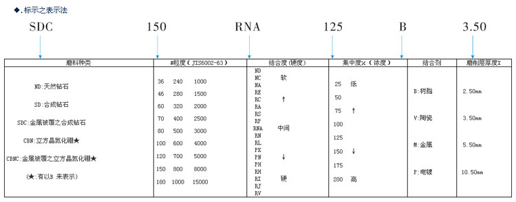 超硬砂轮代号标识说明
