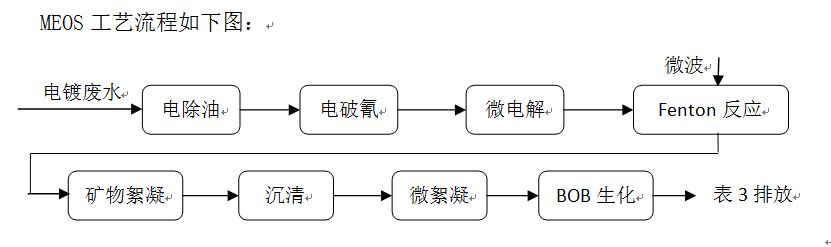 复杂重金属废水应急快速处理方法