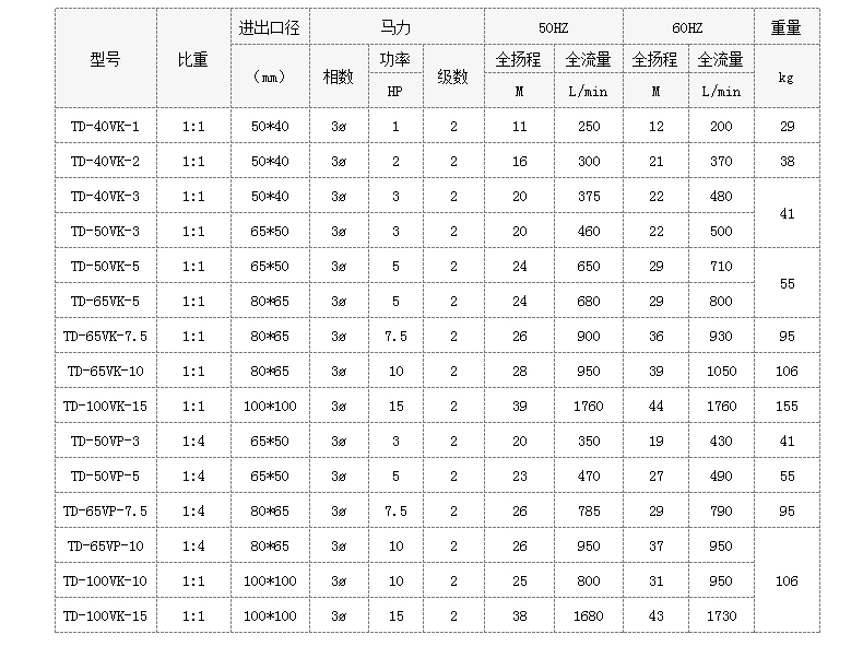 废气处理用槽外立式泵型号参数表