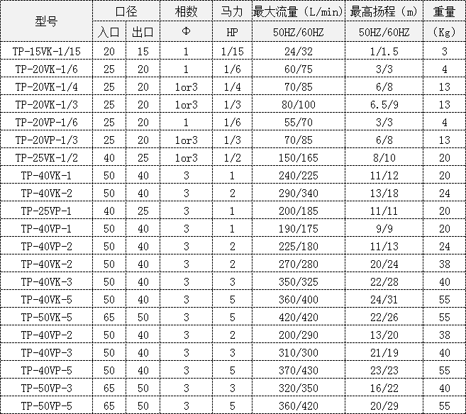 耐酸碱槽内立式泵型号规格参数表