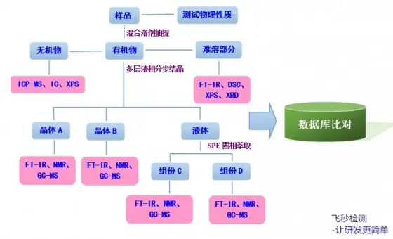 电镀电泳漆废水处理药剂成分配方含量分析检测化验
