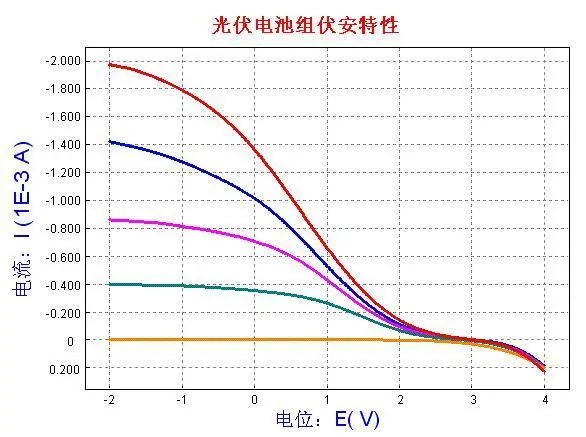 检测技术服务电化学工作站
