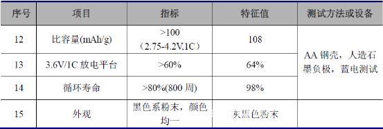 供应富锂锰基正极材料 锂电池阳极材料 TRM-1C - 3