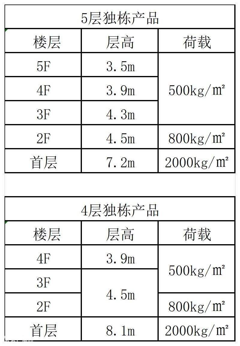 国企领航,精工品质,独门独户,一企一院,超大柱跨,空间灵活