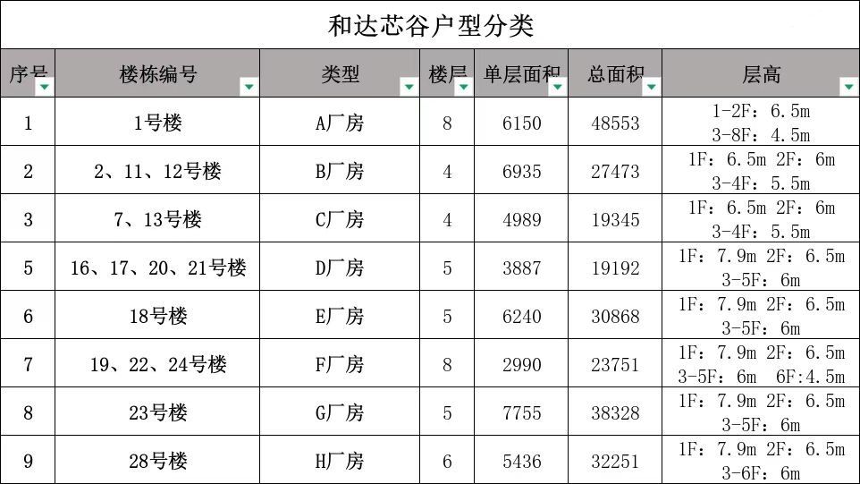 杭州和达芯谷产业聚焦集成电路、智能制造、新材料等高科技产业的“研发-制造”高地。 - 7
