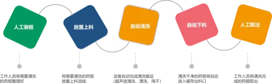 台润科技静配中心超声波洗筐机，超声波清洗机，药筐清洗机 药框洗筐机