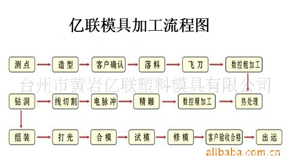 气辅模具/ABS气辅模具/汽车拉手模具 - 4