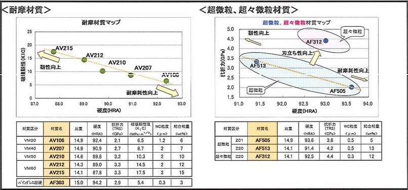 高耐磨钨钢AF312 SUMITOMO超硬硬质合金 - 3