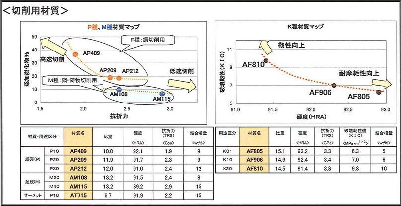 高耐磨钨钢AF312 SUMITOMO超硬硬质合金 - 2