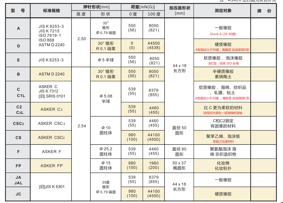 日本ASKER FP邵氏橡胶硬度计 硬度测量仪硬度计 - 3