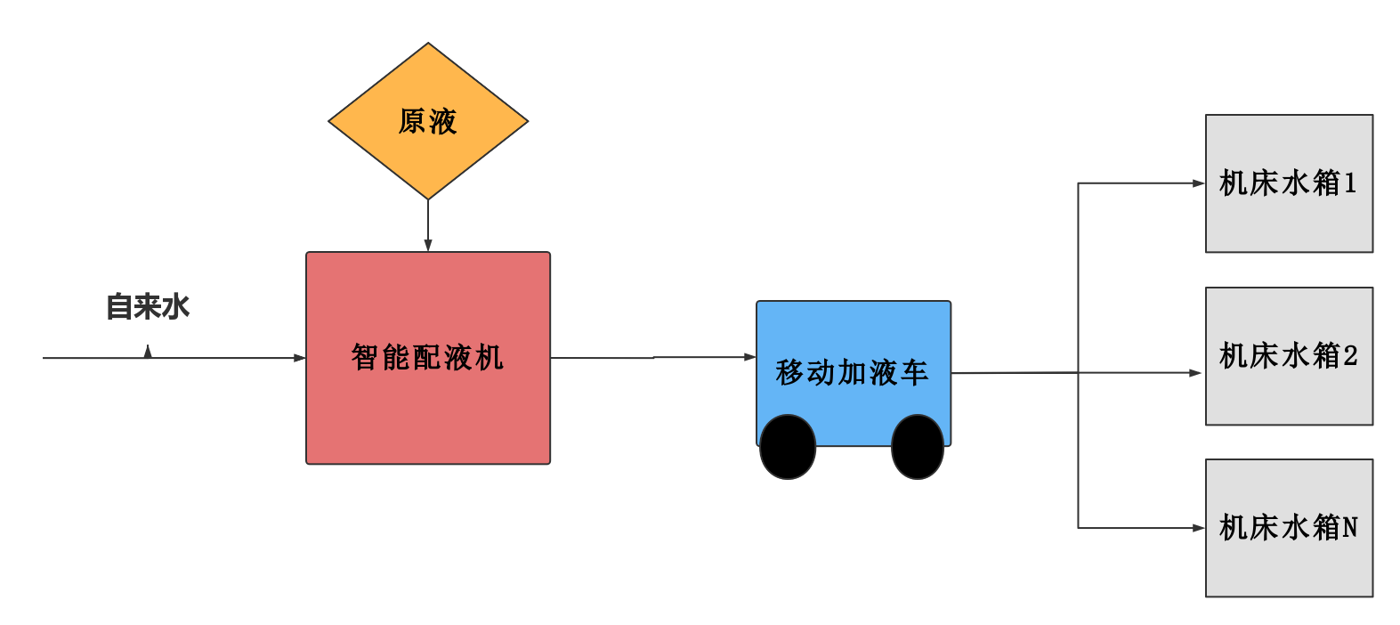 CNC加工中心切削液移动加液车厂家 - 2