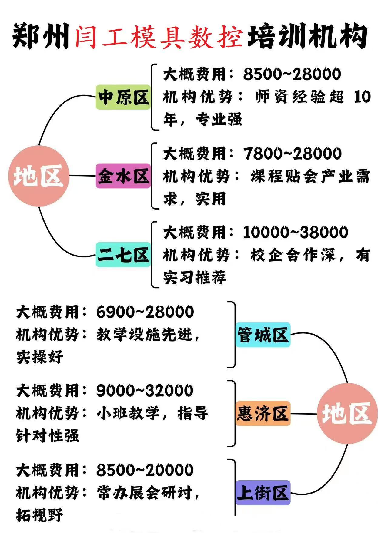 河南周口闫工机械模具设计培训,小班授课