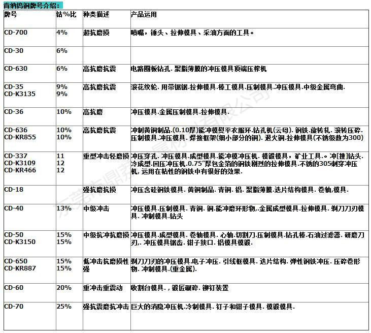正品正宗美国肯纳钨钢 CD50冲压模具钨钢板 CD50拉伸模合金棒 - 2
