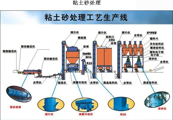 供应粘土砂处理生产线