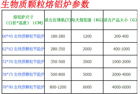 出售压铸机熔铝浇铸反射节能燃烧颗粒生物质颗粒生物化铝炉 - 2