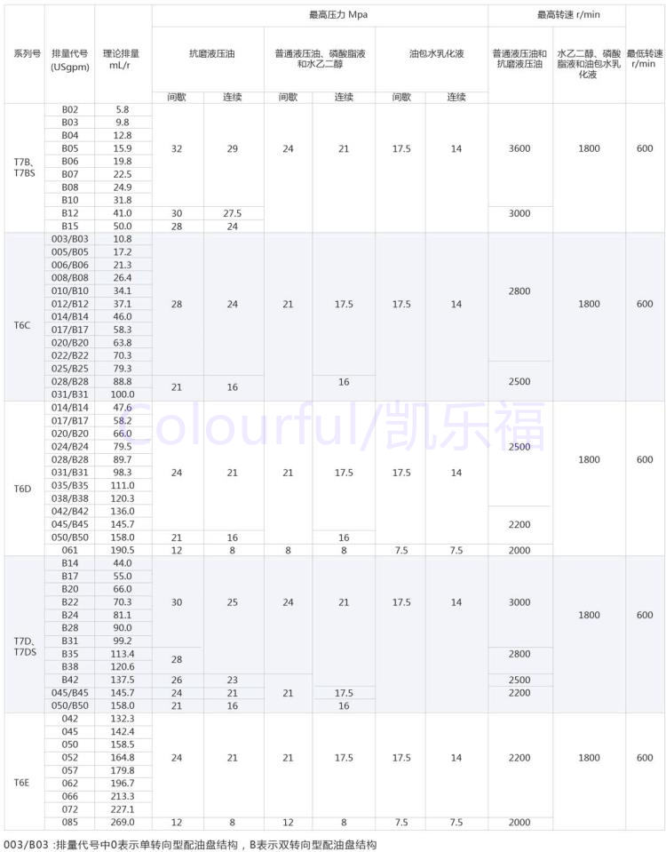 丹尼逊系列油泵T7DB-014-B10压铸机油泵 - 4