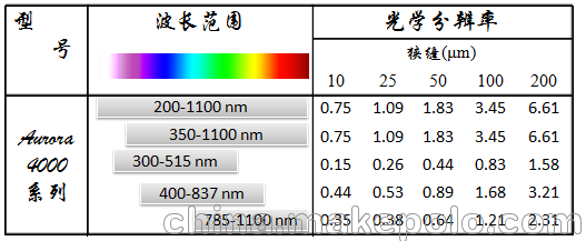 Sunshine系列高灵敏度光谱仪